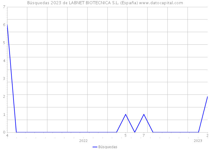 Búsquedas 2023 de LABNET BIOTECNICA S.L. (España) 