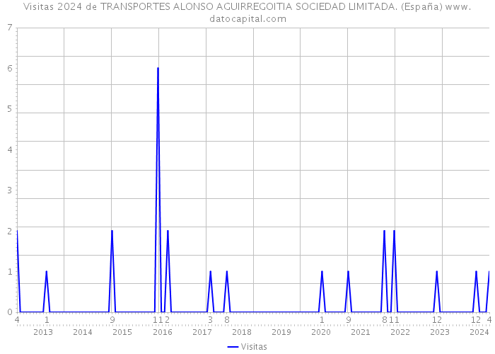 Visitas 2024 de TRANSPORTES ALONSO AGUIRREGOITIA SOCIEDAD LIMITADA. (España) 