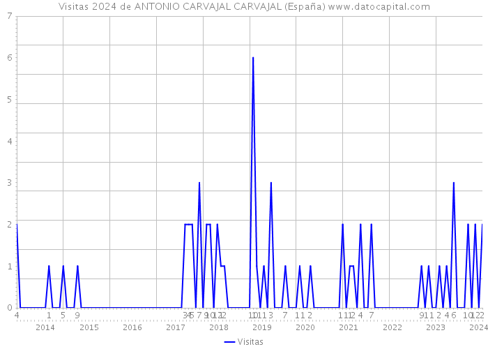 Visitas 2024 de ANTONIO CARVAJAL CARVAJAL (España) 