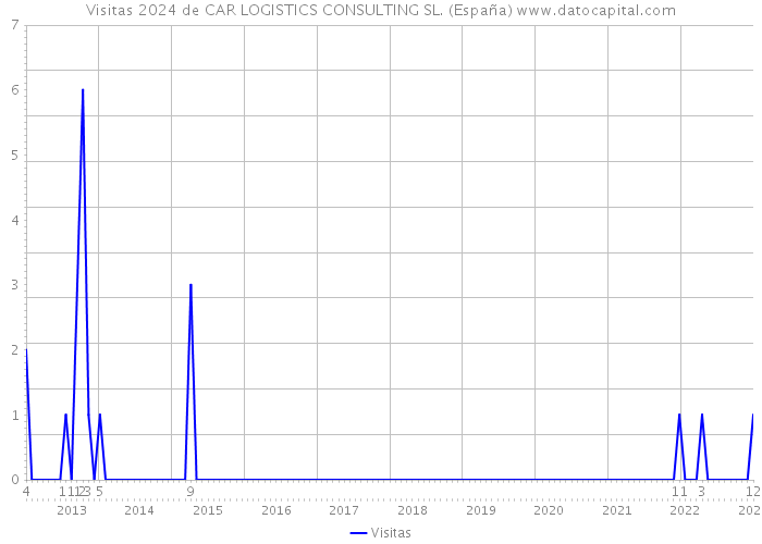Visitas 2024 de CAR LOGISTICS CONSULTING SL. (España) 