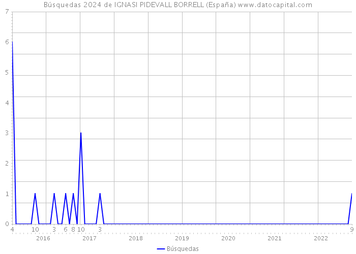 Búsquedas 2024 de IGNASI PIDEVALL BORRELL (España) 