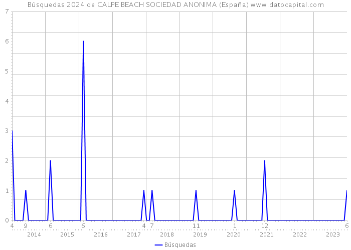 Búsquedas 2024 de CALPE BEACH SOCIEDAD ANONIMA (España) 