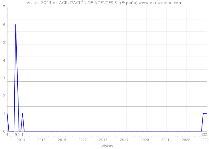 Visitas 2024 de AGRUPACIÓN DE AGENTES SL (España) 