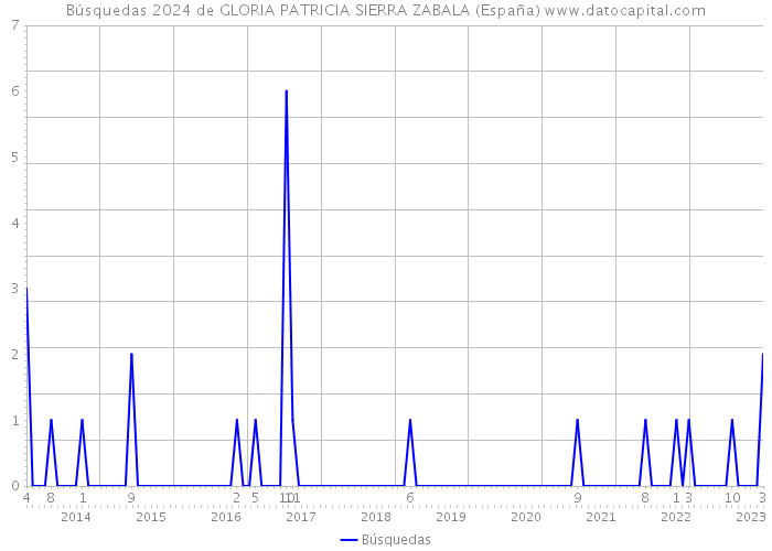 Búsquedas 2024 de GLORIA PATRICIA SIERRA ZABALA (España) 