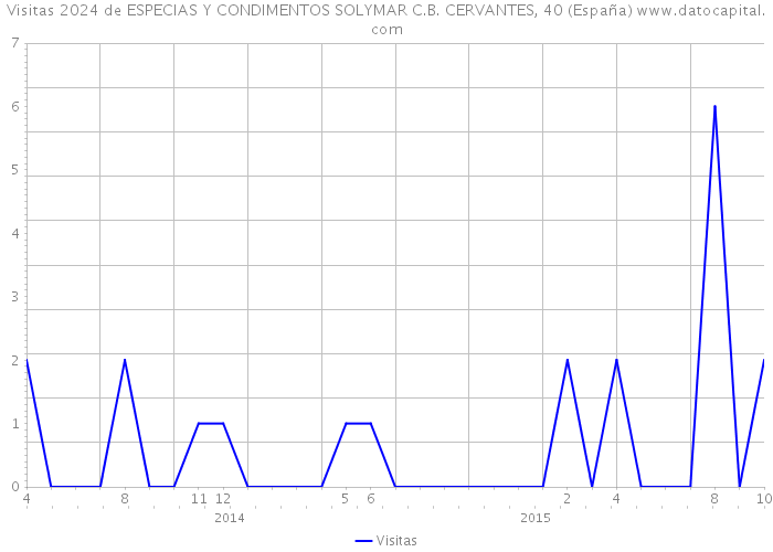 Visitas 2024 de ESPECIAS Y CONDIMENTOS SOLYMAR C.B. CERVANTES, 40 (España) 