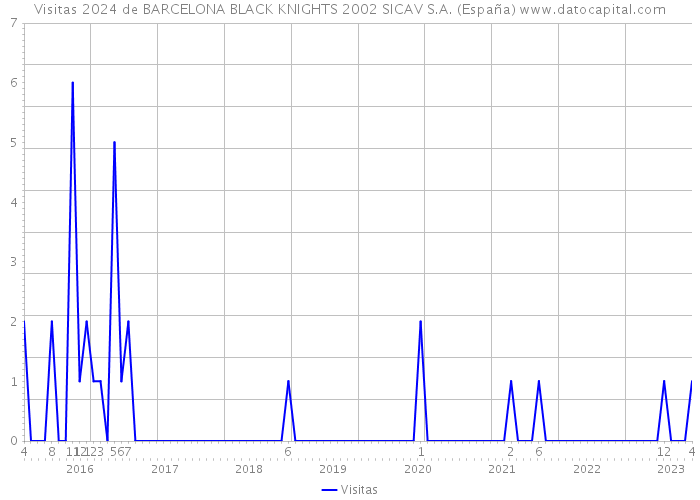 Visitas 2024 de BARCELONA BLACK KNIGHTS 2002 SICAV S.A. (España) 