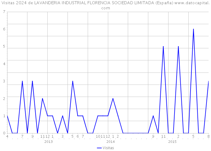 Visitas 2024 de LAVANDERIA INDUSTRIAL FLORENCIA SOCIEDAD LIMITADA (España) 