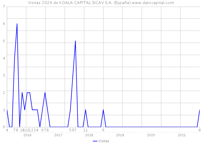 Visitas 2024 de KOALA CAPITAL SICAV S.A. (España) 