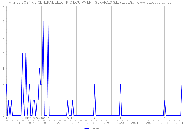 Visitas 2024 de GENERAL ELECTRIC EQUIPMENT SERVICES S.L. (España) 
