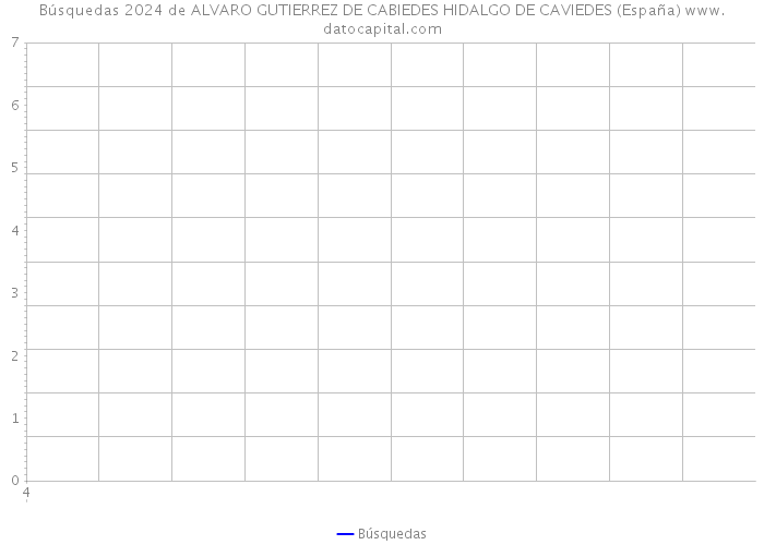 Búsquedas 2024 de ALVARO GUTIERREZ DE CABIEDES HIDALGO DE CAVIEDES (España) 