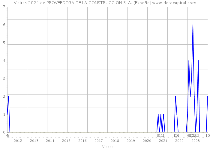 Visitas 2024 de PROVEEDORA DE LA CONSTRUCCION S. A. (España) 