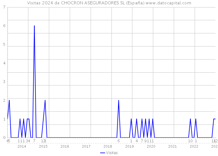 Visitas 2024 de CHOCRON ASEGURADORES SL (España) 