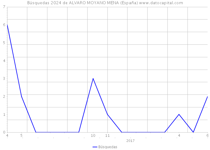 Búsquedas 2024 de ALVARO MOYANO MENA (España) 