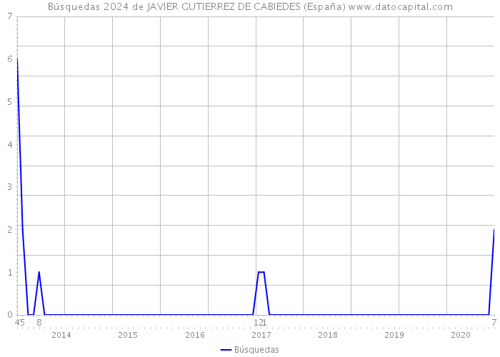 Búsquedas 2024 de JAVIER GUTIERREZ DE CABIEDES (España) 