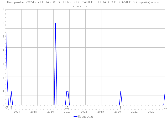 Búsquedas 2024 de EDUARDO GUTIERREZ DE CABIEDES HIDALGO DE CAVIEDES (España) 