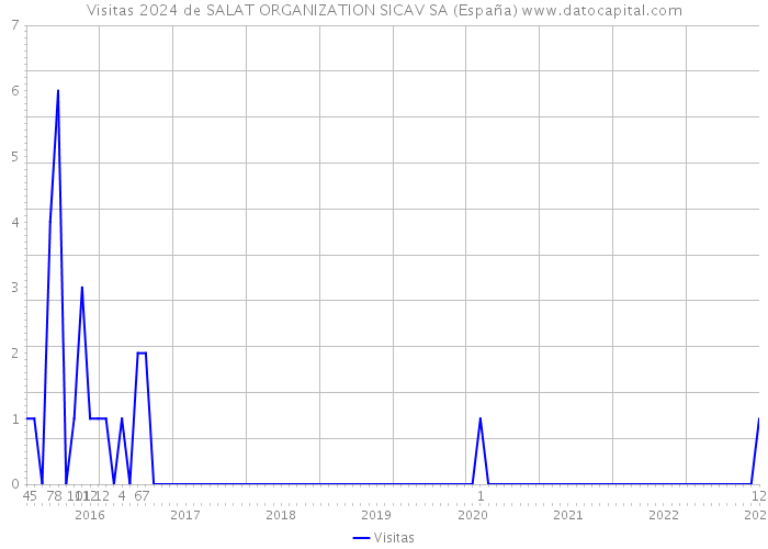 Visitas 2024 de SALAT ORGANIZATION SICAV SA (España) 
