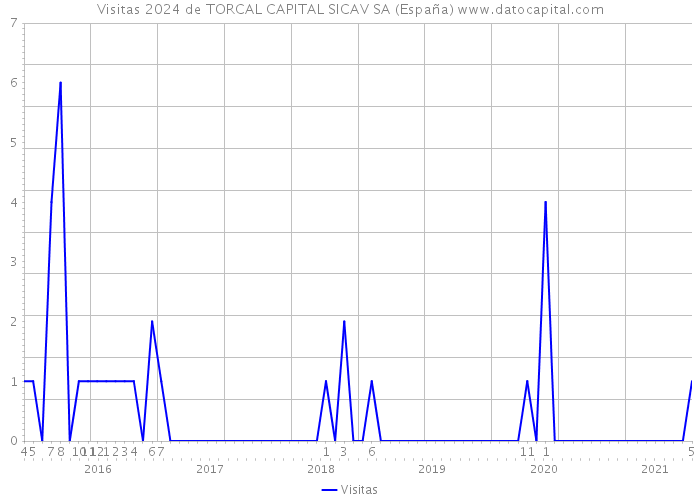 Visitas 2024 de TORCAL CAPITAL SICAV SA (España) 