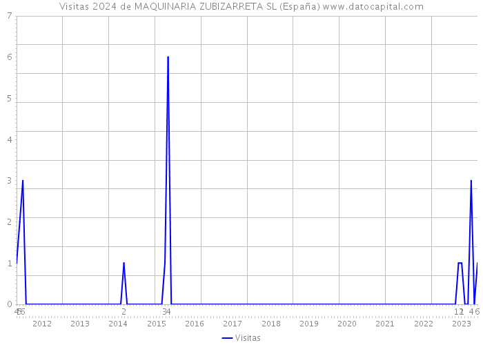 Visitas 2024 de MAQUINARIA ZUBIZARRETA SL (España) 