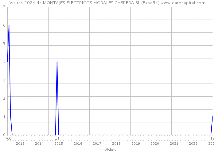 Visitas 2024 de MONTAJES ELECTRICOS MORALES CABRERA SL (España) 