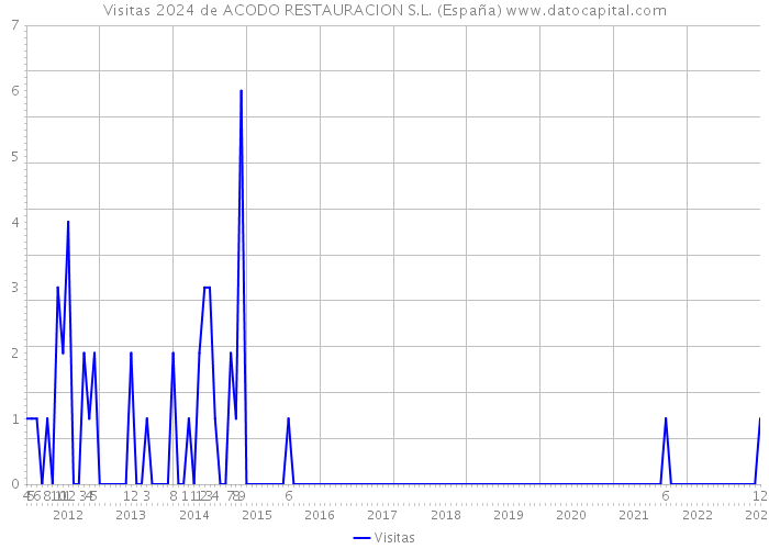 Visitas 2024 de ACODO RESTAURACION S.L. (España) 