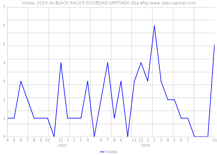 Visitas 2024 de BLACK RACKS SOCIEDAD LIMITADA (España) 