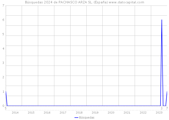 Búsquedas 2024 de PACHASCO ARZA SL. (España) 