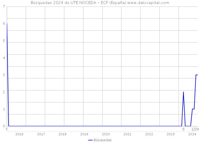 Búsquedas 2024 de UTE NOCEDA - ECF (España) 