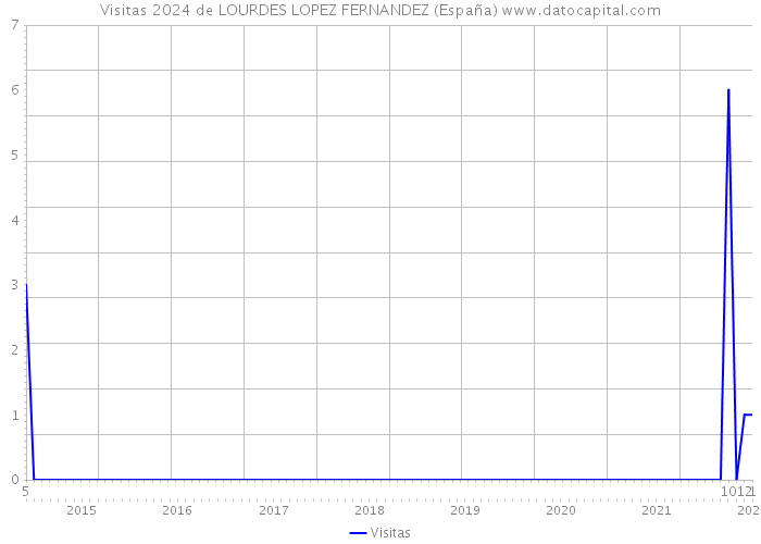Visitas 2024 de LOURDES LOPEZ FERNANDEZ (España) 