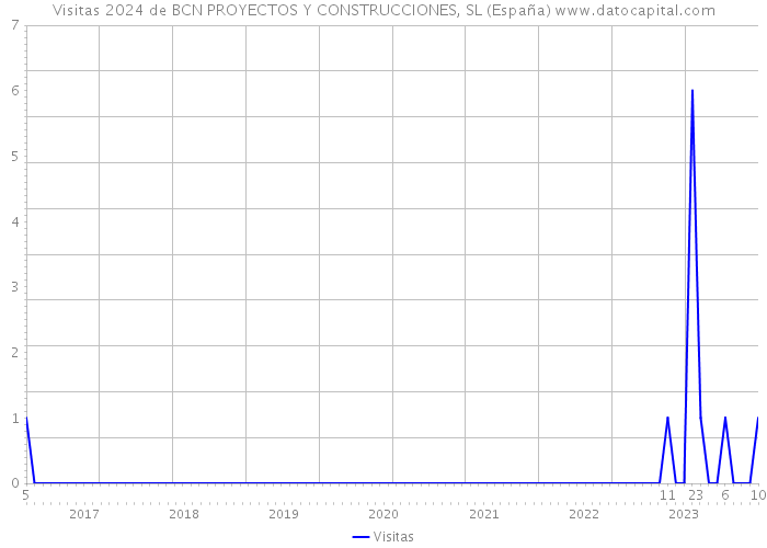 Visitas 2024 de BCN PROYECTOS Y CONSTRUCCIONES, SL (España) 