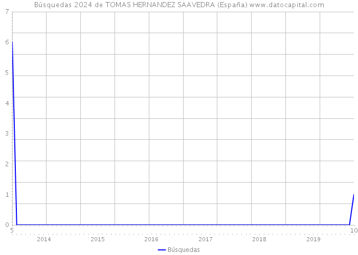 Búsquedas 2024 de TOMAS HERNANDEZ SAAVEDRA (España) 
