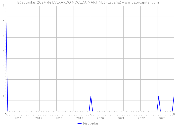 Búsquedas 2024 de EVERARDO NOCEDA MARTINEZ (España) 