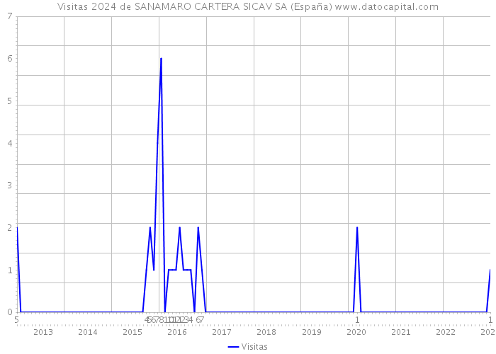 Visitas 2024 de SANAMARO CARTERA SICAV SA (España) 