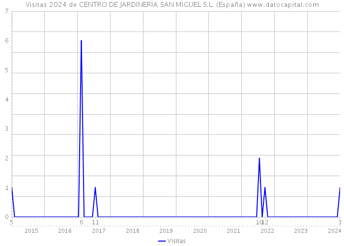 Visitas 2024 de CENTRO DE JARDINERIA SAN MIGUEL S.L. (España) 