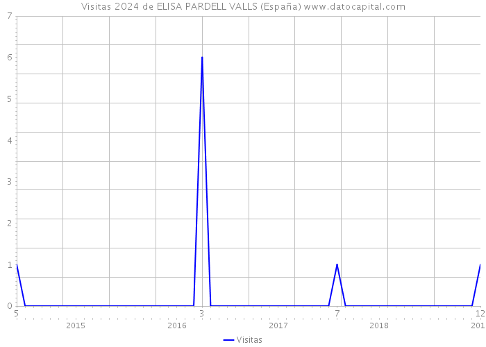 Visitas 2024 de ELISA PARDELL VALLS (España) 