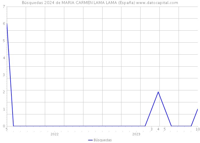 Búsquedas 2024 de MARIA CARMEN LAMA LAMA (España) 