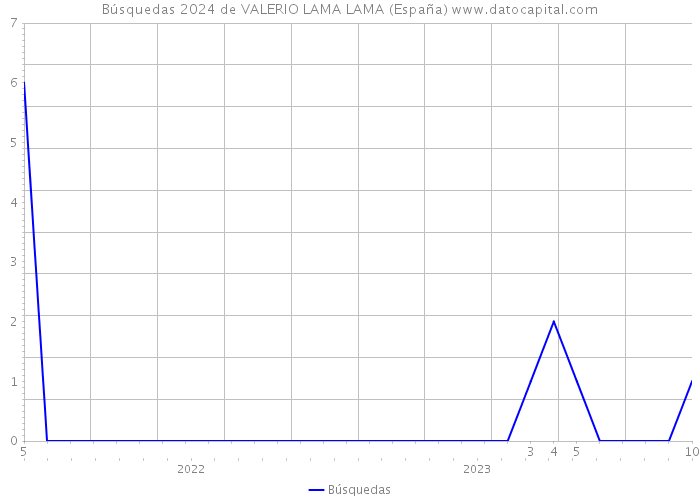 Búsquedas 2024 de VALERIO LAMA LAMA (España) 