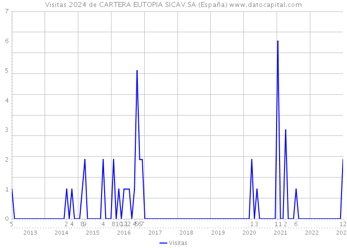 Visitas 2024 de CARTERA EUTOPIA SICAV SA (España) 