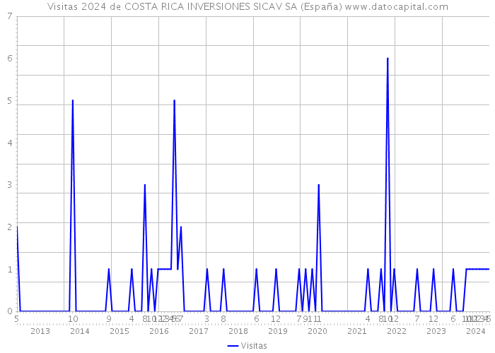 Visitas 2024 de COSTA RICA INVERSIONES SICAV SA (España) 