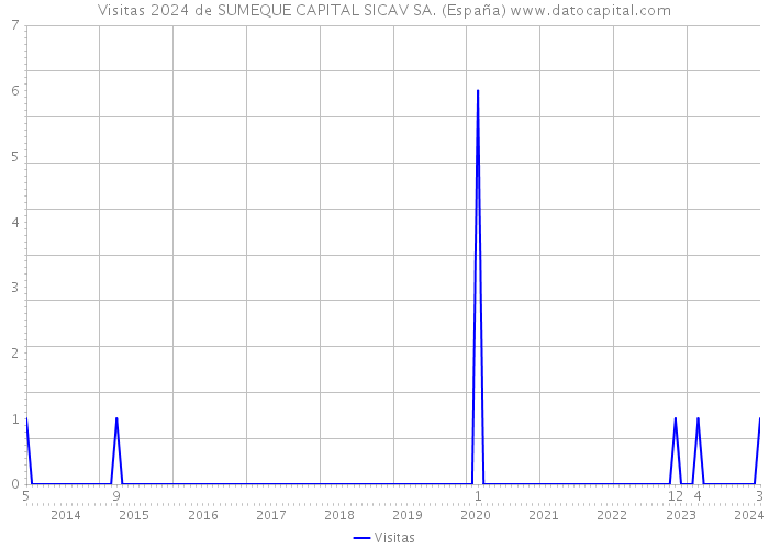 Visitas 2024 de SUMEQUE CAPITAL SICAV SA. (España) 