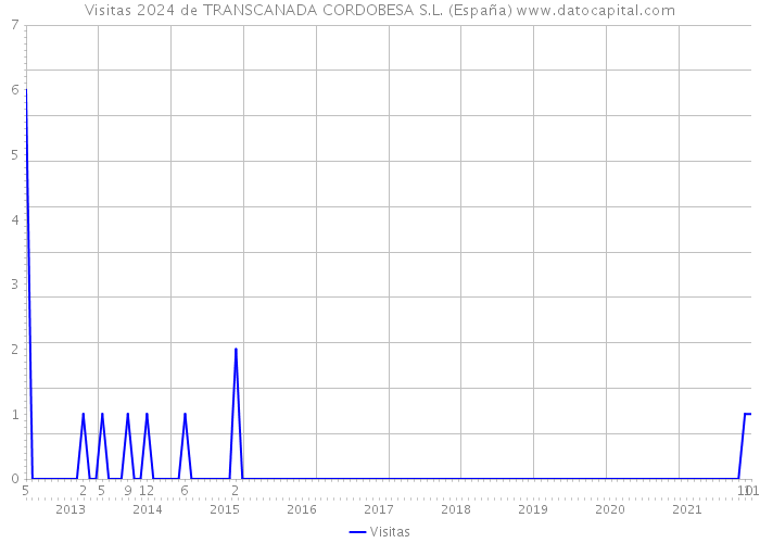 Visitas 2024 de TRANSCANADA CORDOBESA S.L. (España) 