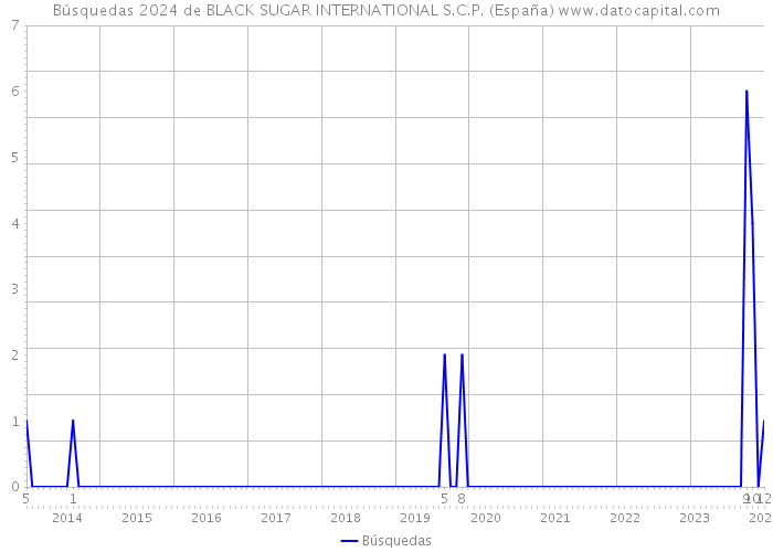 Búsquedas 2024 de BLACK SUGAR INTERNATIONAL S.C.P. (España) 