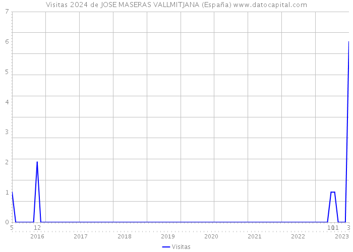 Visitas 2024 de JOSE MASERAS VALLMITJANA (España) 