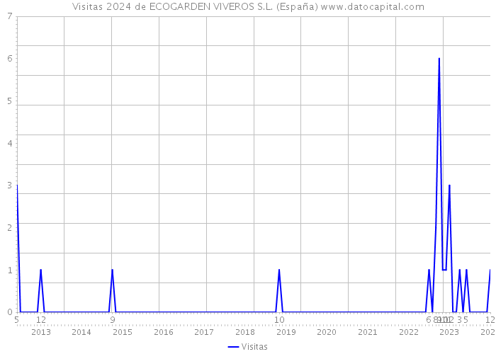 Visitas 2024 de ECOGARDEN VIVEROS S.L. (España) 