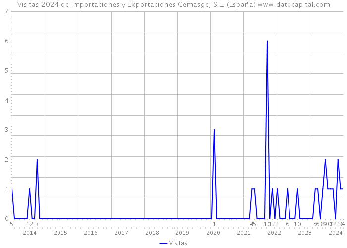 Visitas 2024 de Importaciones y Exportaciones Gemasge; S.L. (España) 