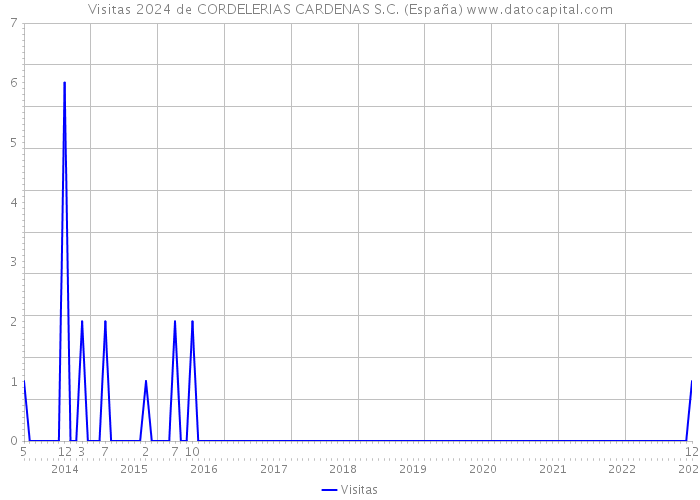 Visitas 2024 de CORDELERIAS CARDENAS S.C. (España) 
