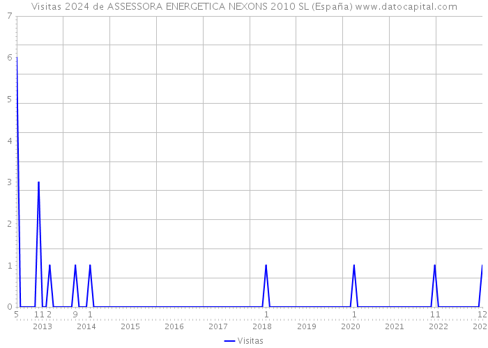 Visitas 2024 de ASSESSORA ENERGETICA NEXONS 2010 SL (España) 