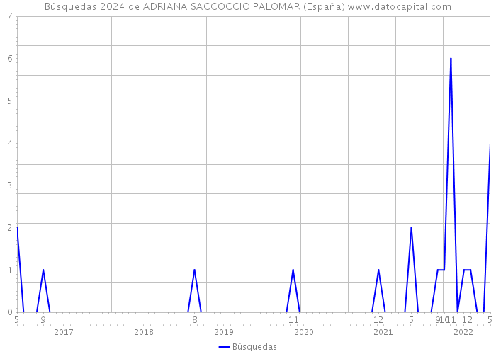 Búsquedas 2024 de ADRIANA SACCOCCIO PALOMAR (España) 