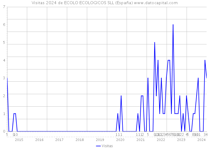 Visitas 2024 de ECOLO ECOLOGICOS SLL (España) 