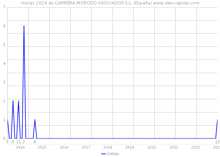 Visitas 2024 de CARRERA MORODO ASOCIADOS S.L. (España) 