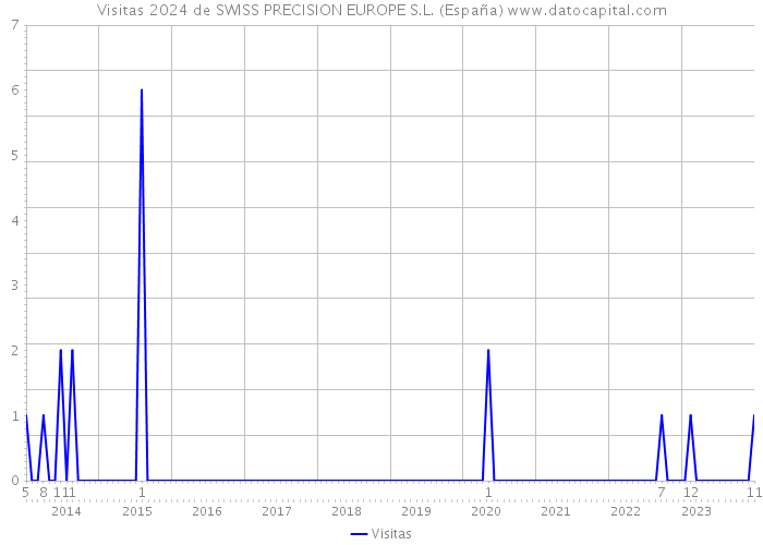 Visitas 2024 de SWISS PRECISION EUROPE S.L. (España) 